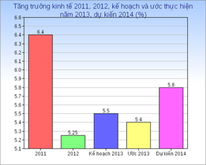 Nguồn: Tổng cục Thống kê