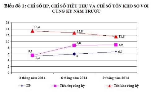 Sản xuất công nghiệp tháng 9 tăng 8,6% so với cùng kỳ