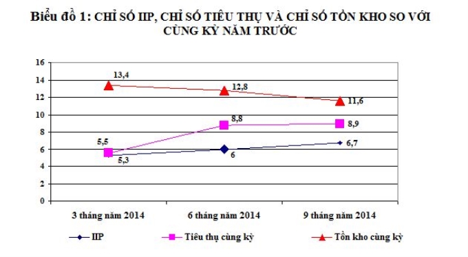 Biểu đồ cho thấy tồn kho từ đầu năm đến nay có xu hướng giảm.