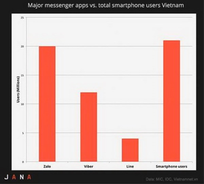 Biều đồ so sánh người dùng một số ứng dụng nhắn tin phổ biến ở Việt Nam so với tổng số người sử dụng smartphone. (Nguồn: Jana.com)