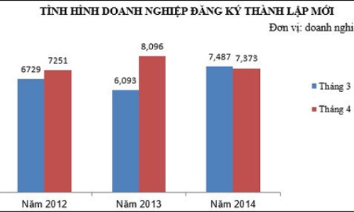 4 tháng, 25.729 doanh nghiệp đăng ký thành lập mới