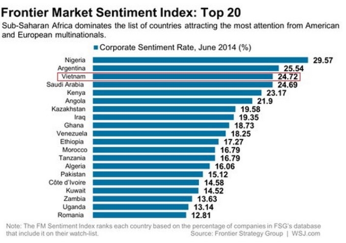 20 thị trường biên giới được các tập đoàn đa quốc gia quan tâm đầu tư nhiều nhất. (Nguồn: WSJ)
