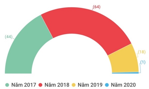 Cổ phần hóa doanh nghiệp Nhà nước chưa đạt 50% kế hoạch năm