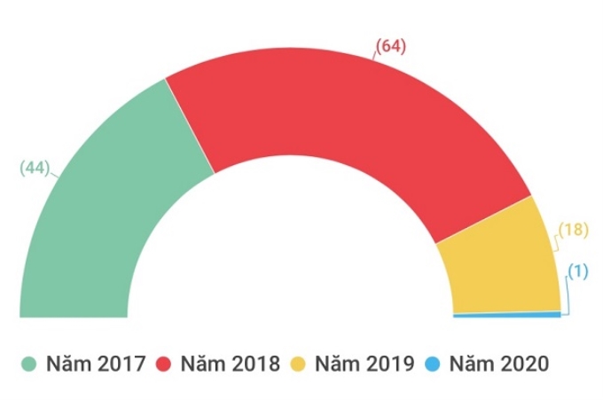 Kế hoạch cổ phần hóa doanh nghiệp Nhà nước giai đoạn 2017-2020 (Đơn vị: Doanh nghiệp).