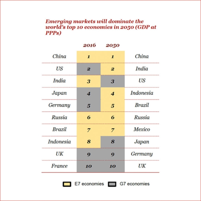 Bảng thống kê cho thấy các nền kinh tế mới nổi sẽ thống lĩnh kinh tế thế giới trước 2050.