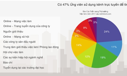 47% ứng viên Việt Nam tìm việc qua Internet