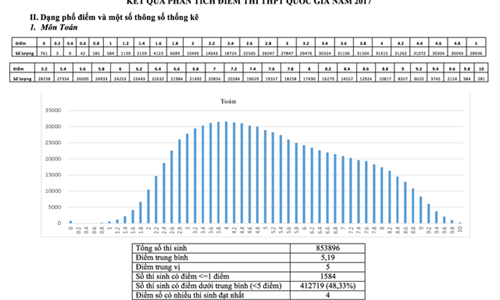Công bố phổ điểm thi THPT quốc gia 2017