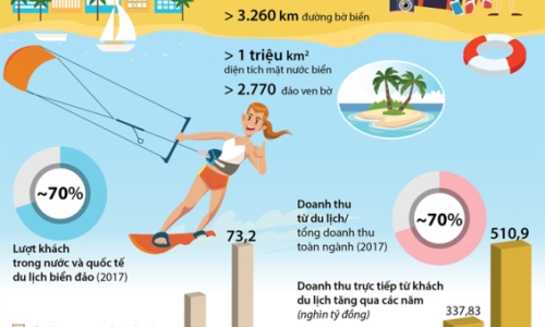 10 năm Chiến lược biển Việt Nam: Phát huy thế mạnh du lịch biển