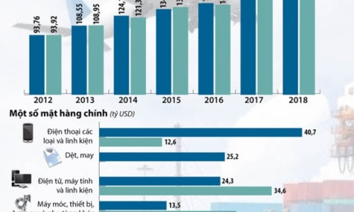 [Infographics] Cả nước xuất siêu 6,43 tỷ USD trong 10 tháng qua