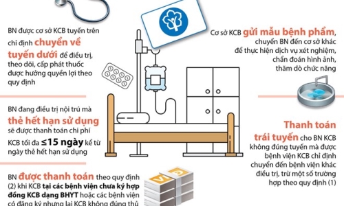 Người tham gia bảo hiểm y tế có thêm quyền lợi gì từ 1/12?