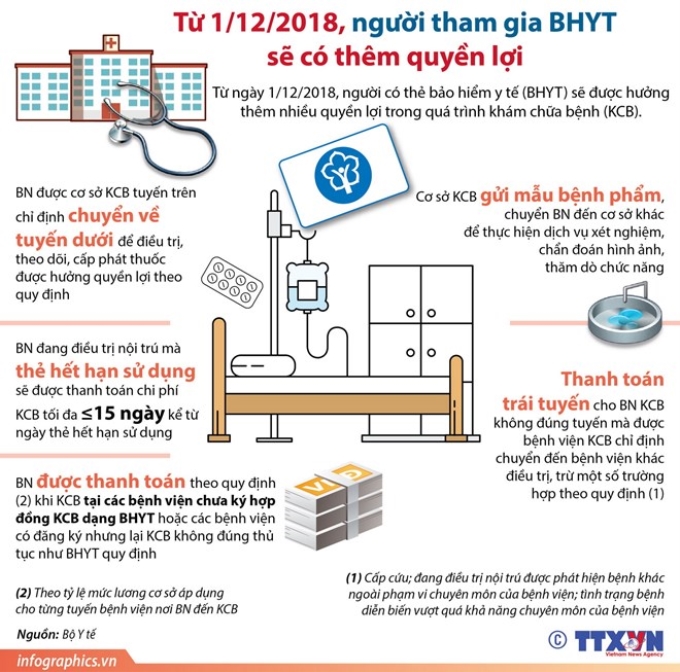 Quyền lợi của người tham gia bảo hiểm y tế