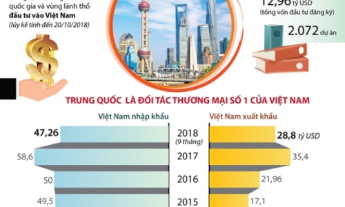 Tăng cường hợp tác kinh tế, thương mại Việt Nam-Trung Quốc