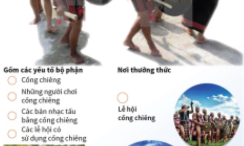 [Infographics] Cồng chiêng Tây Nguyên là Kiệt tác văn hóa của nhân dân