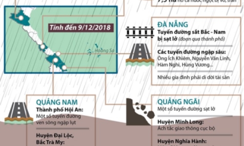 [Infographics] Mưa lớn gây nhiều thiệt hại tại các tỉnh miền Trung