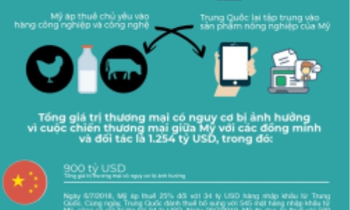 [Infographic]: Cuộc chiến thương mại nghìn tỷ USD của ông Trump