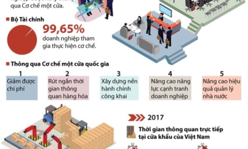 [Infographics] Giảm chi phí thông quan nhờ Cơ chế một cửa quốc gia