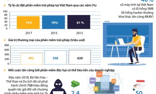 [Infographics] Tỷ lệ vi phạm bản quyền phần mềm máy tính ở Việt Nam