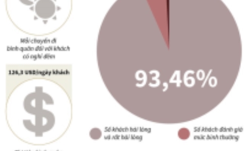 93% khách quốc tế hài lòng và rất hài lòng về chuyến du lịch Việt Nam