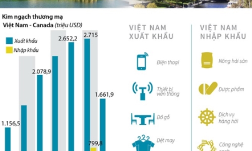 Việt Nam là đối tác thương mại lớn nhất của Canada trong ASEAN