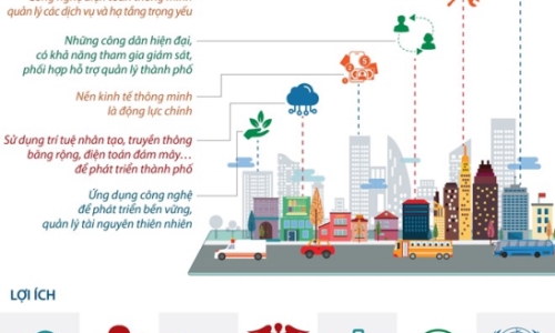 [Infographics] Những tiện ích nổi bật của thành phố thông minh
