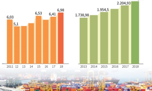 GDP 9 tháng của năm 2018 tăng cao nhất trong 8 năm qua