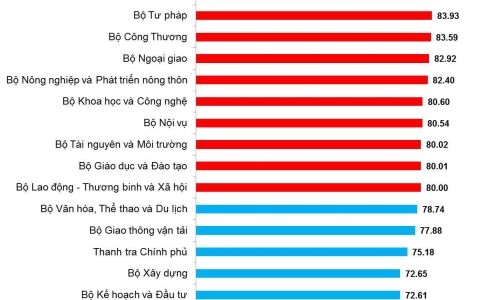 Bộ GD&ĐT xếp hạng cao về chỉ số cải cách hành chính