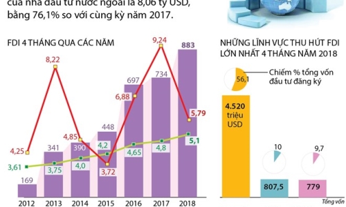 [Infographics] Những lĩnh vực thu hút FDI nhiều nhất 4 tháng đầu năm