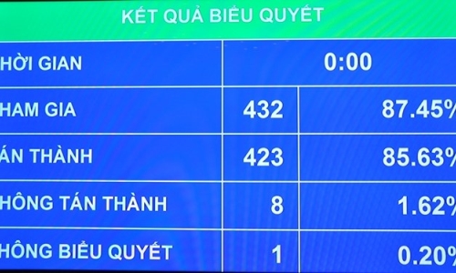 Quốc hội biểu quyết điều chỉnh thời gian thông qua dự án Luật đặc khu