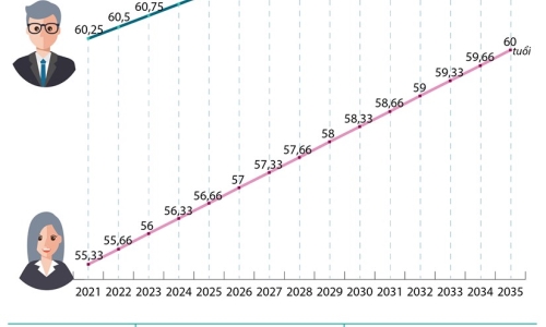 [Infographics] Tăng tuổi nghỉ hưu theo lộ trình từ năm 2021