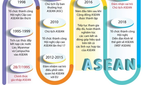 [Infographics] Việt Nam - thành viên chủ động, tích cực trong ASEAN