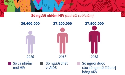 Ngày Thế giới phòng, chống AIDS: Cộng đồng tạo nên sự khác biệt