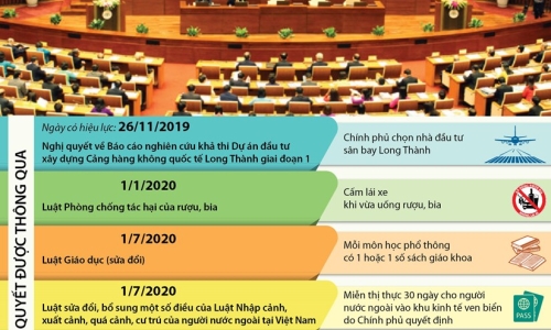 [Infographics] Quyết sách quan trọng của Quốc hội năm 2019