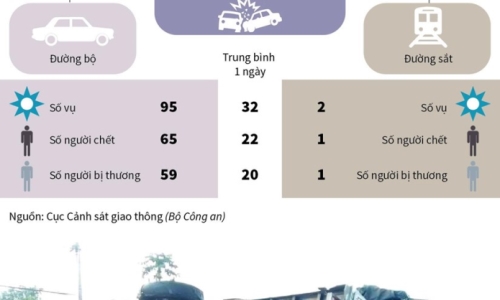 [Infographics] 66 người chết vì tai nạn trong 3 ngày nghỉ dịp Giỗ Tổ