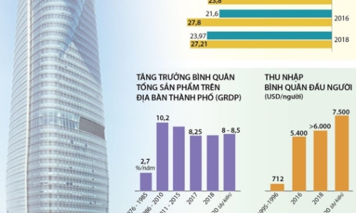 [Infographics] TP.HCM xứng tầm trung tâm kinh tế-xã hội của cả nước