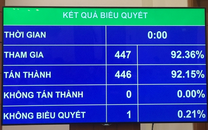 Kết quả biểu quyết về Chương trình giám sát của Quốc hội năm 2020. Ảnh: Trịnh Quốc Dũng.