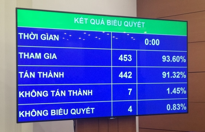 Biểu quyết về Luật Quản lý thuế sửa đổi. (Ảnh: VGP)