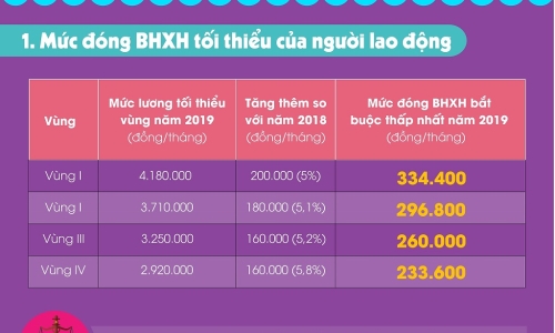 Thay đổi mức đóng BHXH tối thiểu và tối đa trong năm 2019