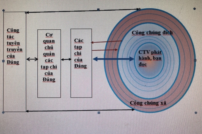 Vị trí của Cộng tác viên trong mô hình tuyên truyền của các tạp chí của Đảng.