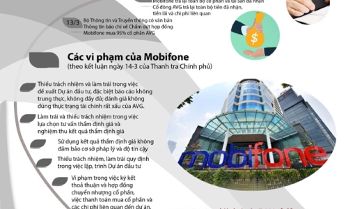 Vụ Mobifone mua AVG: Khởi tố khám xét, cấm đi khỏi nơi cư trú 5 bị can là đồng phạm