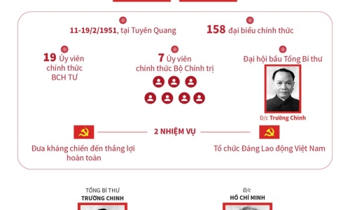 [Infographics] Đại hội Đảng toàn quốc lần thứ II: Kháng chiến, kiến quốc