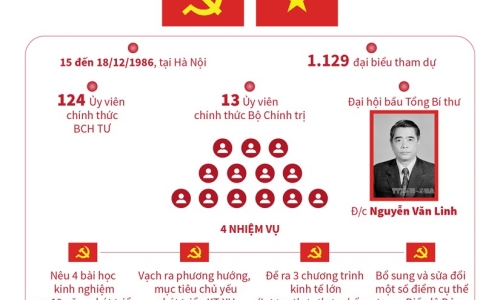 [Infographics] Đại hội Đảng lần thứ VI: Quyết tâm đổi mới
