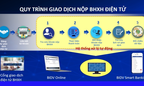 Thêm một kênh tiện ích đóng, nộp BHXH, BHYT trên Cổng giao dịch điện tử của BHXH Việt Nam