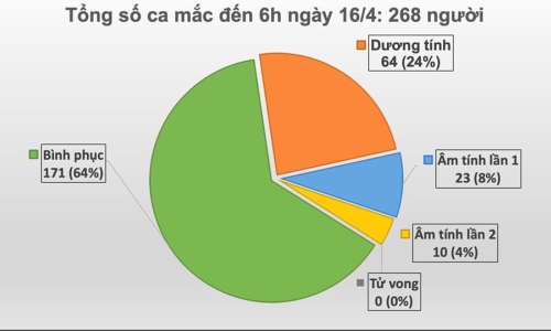 Sáng 16/4, ghi nhận 1 ca mắc COVID-19 tại Hà Giang