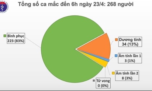 Cả nước còn 45 ca mắc COVID-19