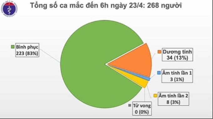 Cả nước còn 45 bệnh nhân COVID-19 đang được điều trị