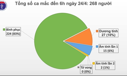 Đến sáng 24/4, tròn 8 ngày Việt Nam không ghi nhận ca mới mắc COVID-19