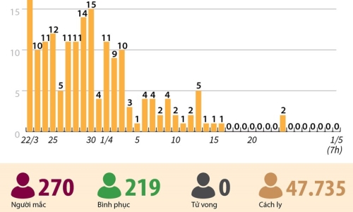 15 ngày qua Việt Nam không có ca lây nhiễm trong cộng đồng