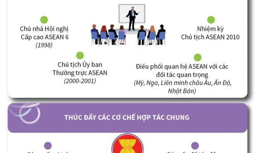 [Infographics] 25 năm nâng tầm vị thế Việt Nam cùng ASEAN