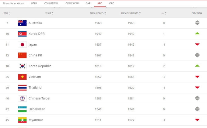 Bảng xếp hạng FIFA quý III năm 2020 khu vực châu Á, Việt Nam ở vị trí thứ 35. Ảnh: FIFA Ranking