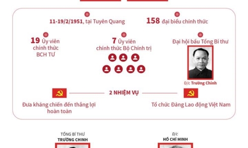 [Infographics] Đại hội Đảng II: Toàn dân kháng chiến, kiến quốc